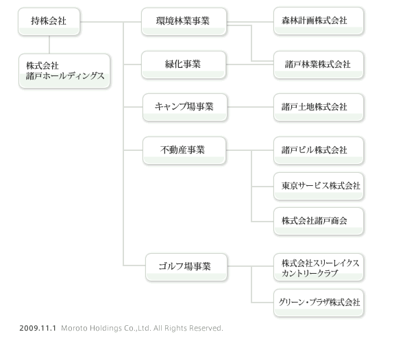 諸戸グループ　組織図