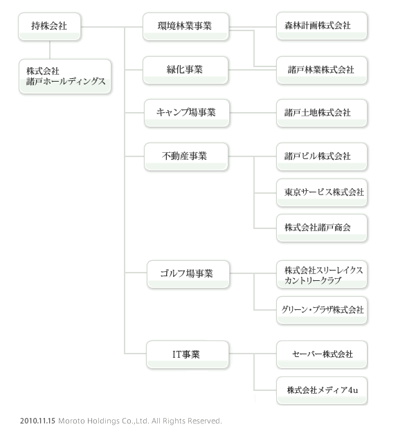 諸戸グループ　組織図